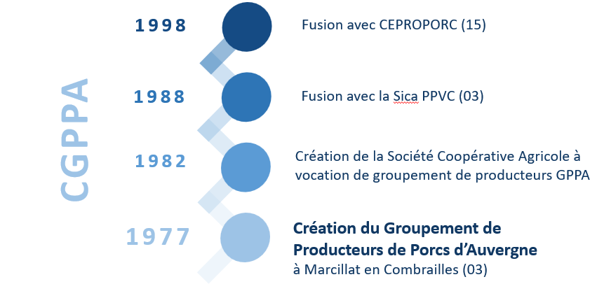 Historique CGPPA